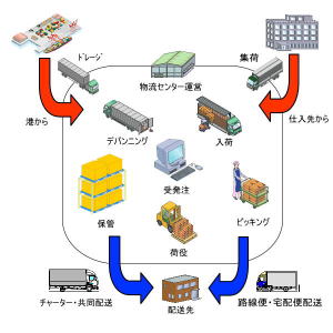 業務